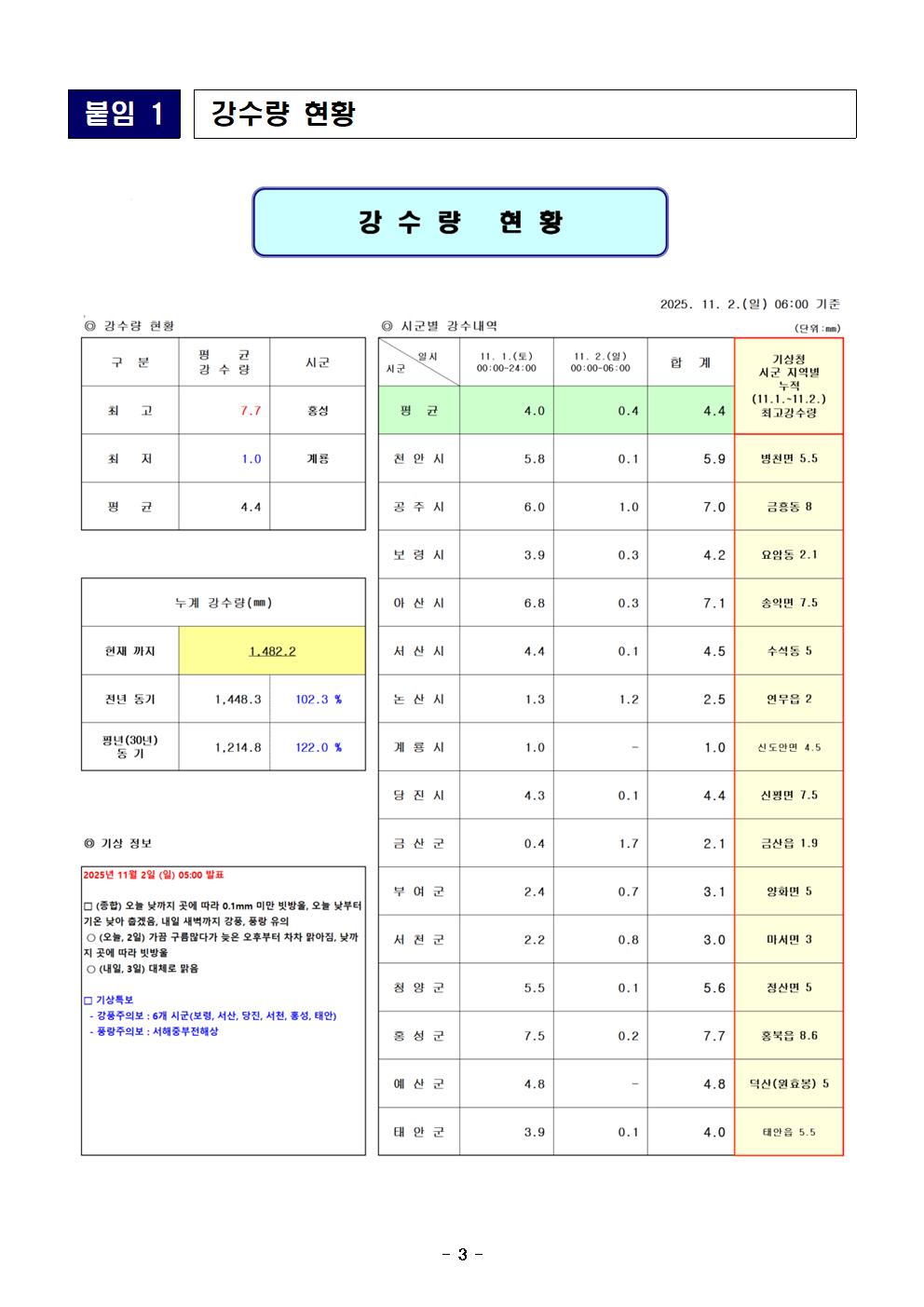 재난안전포털 일일상황보고 (11. 02.)003.jpg 첨부이미지