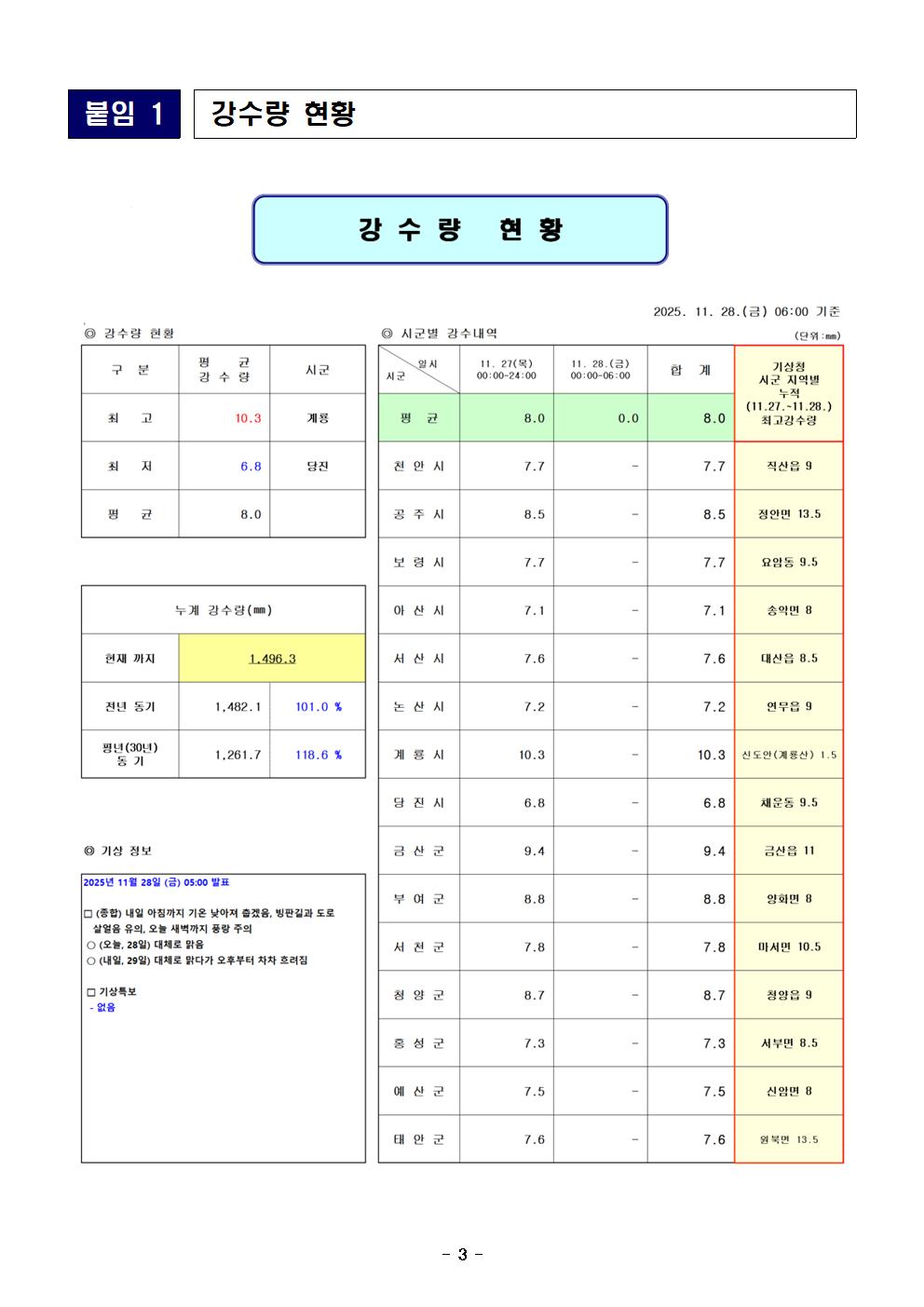 재난안전포털 일일상황보고 (11. 28.)003.jpg 첨부이미지