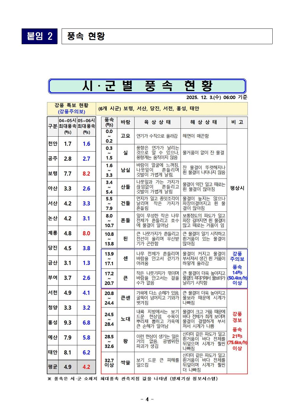 재난안전포털 일일상황보고 (12. 3.)004.jpg 첨부이미지