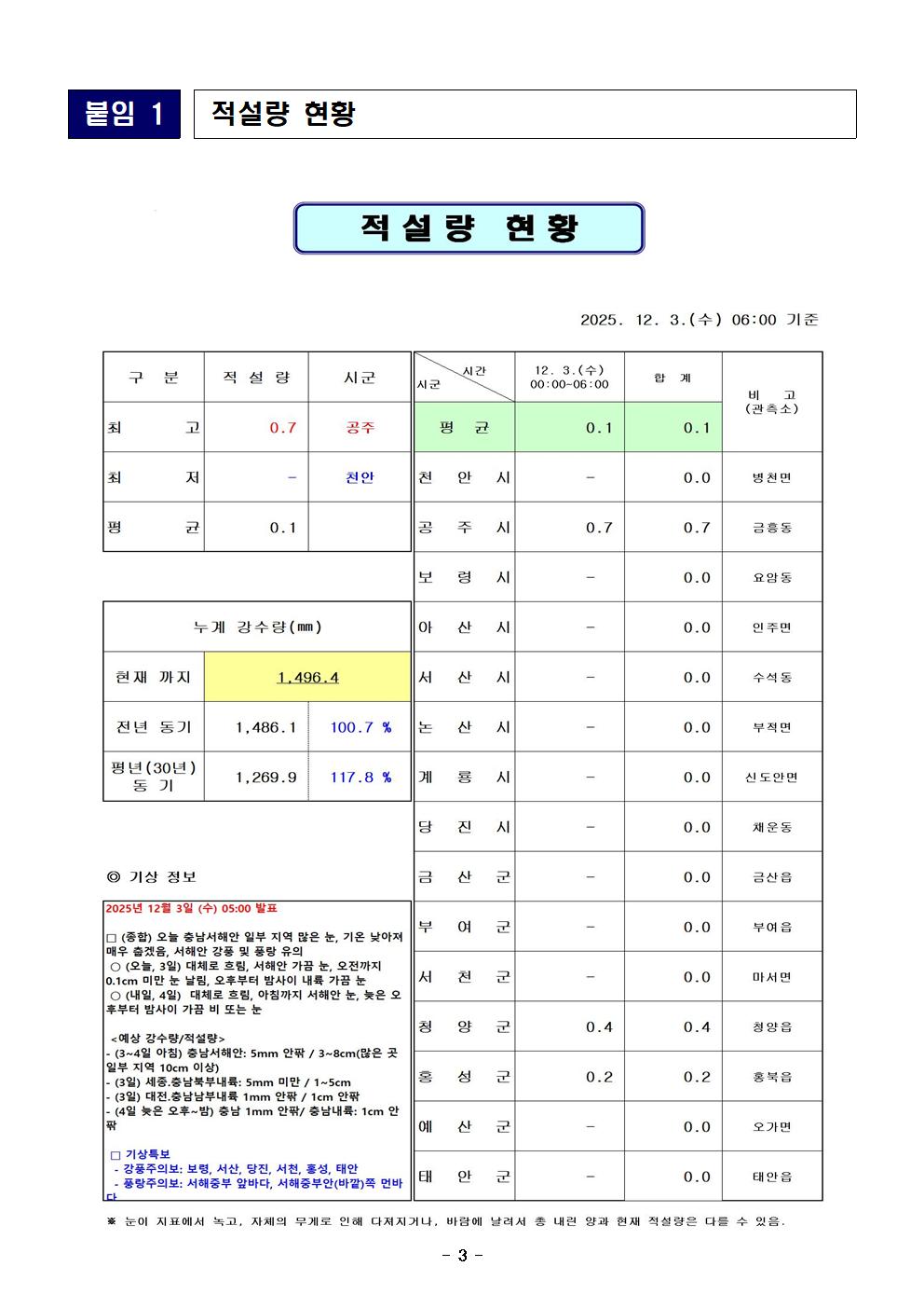 재난안전포털 일일상황보고 (12. 3.)003.jpg 첨부이미지