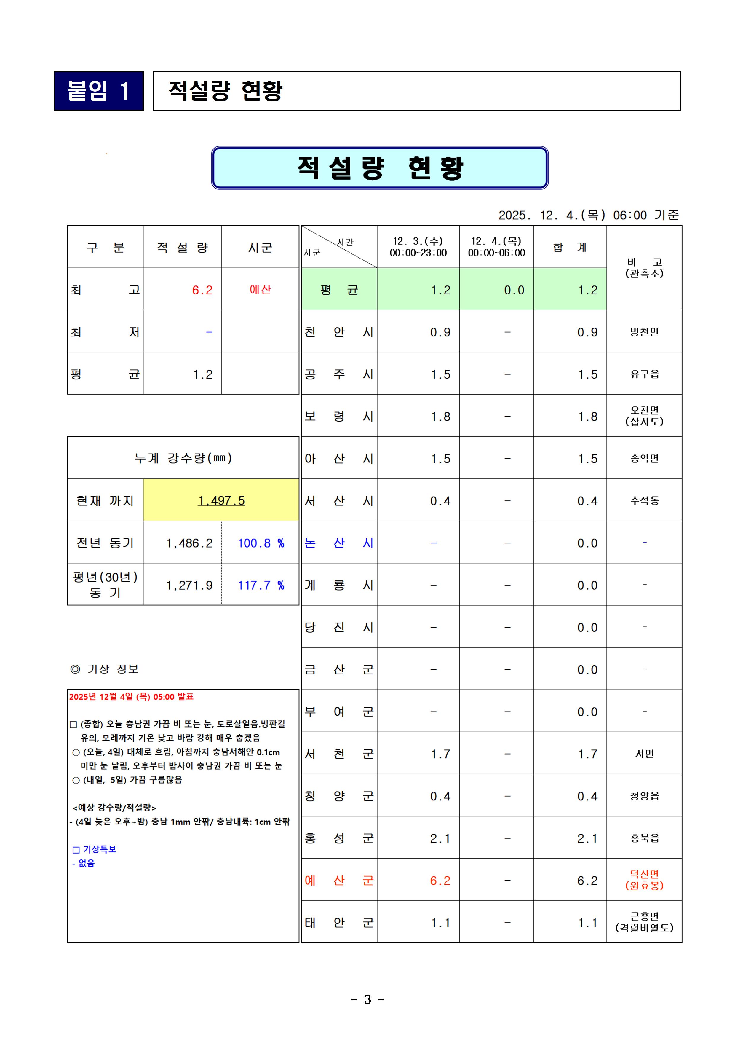 재난안전 일일상황보고 (12. 4.)003.jpg 첨부이미지