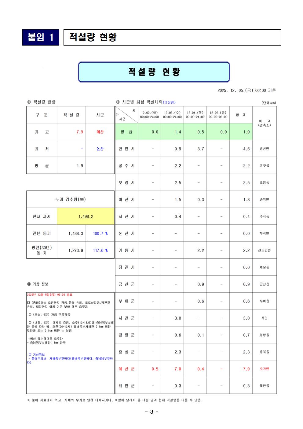 재난안전포털 일일상황보고 (12. 5.)003.jpg 첨부이미지